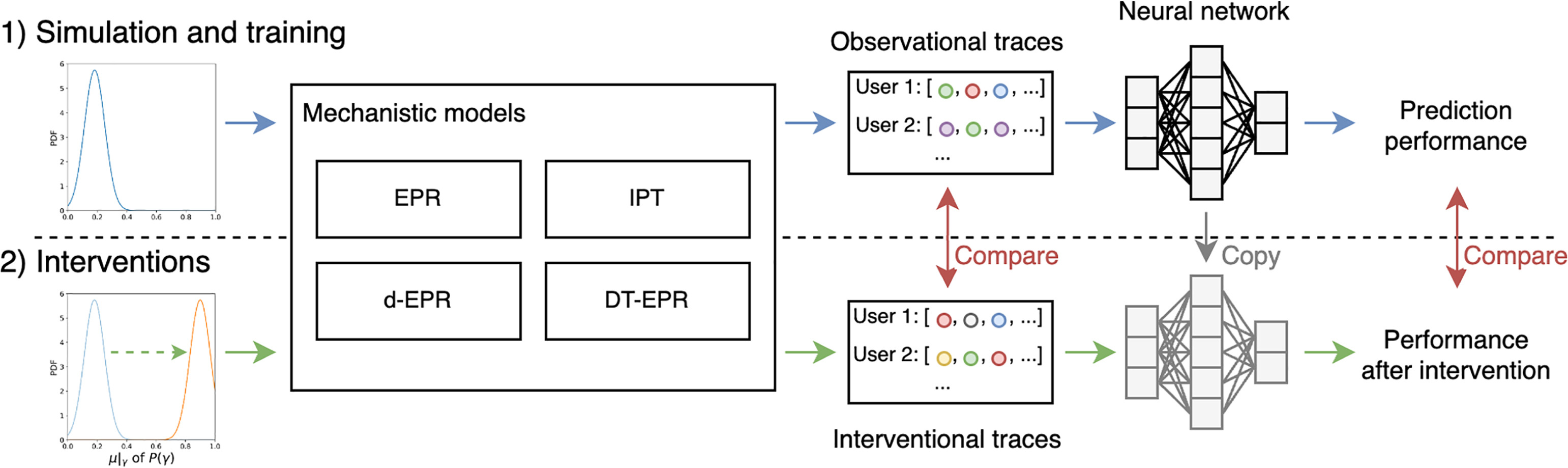 Framework for mobility data synthesis and neural network evaluation