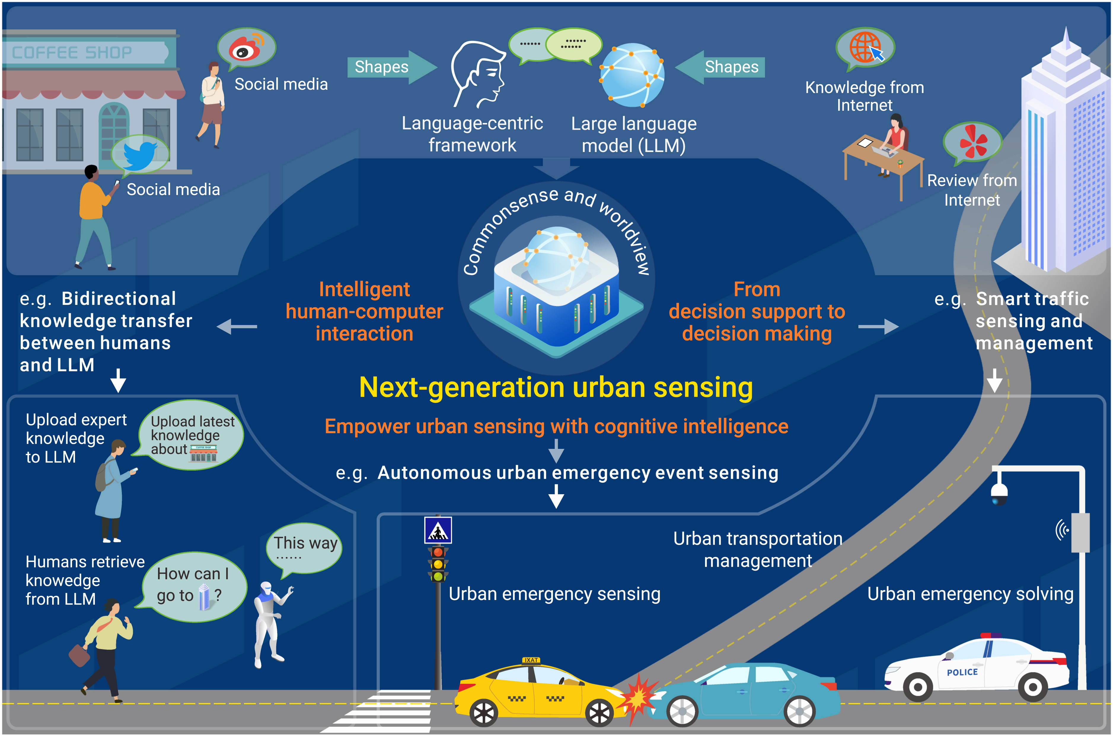 fig-urban-sensing-in-the-era-of-large-language-models